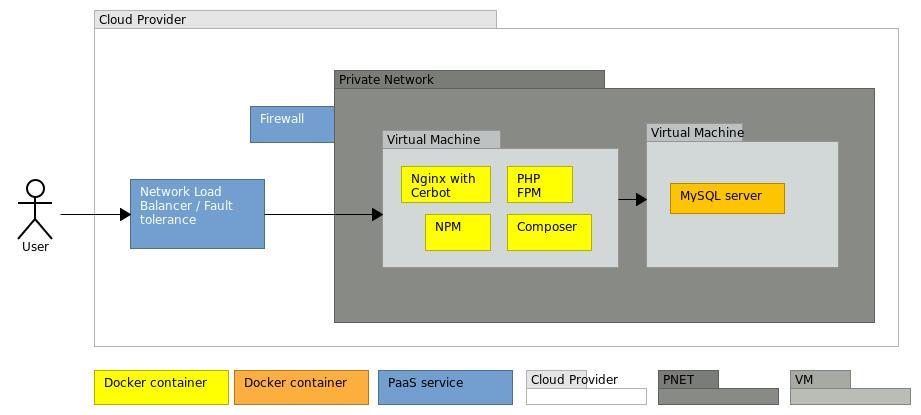 Run your Blog on a decoupled architecture with Docker